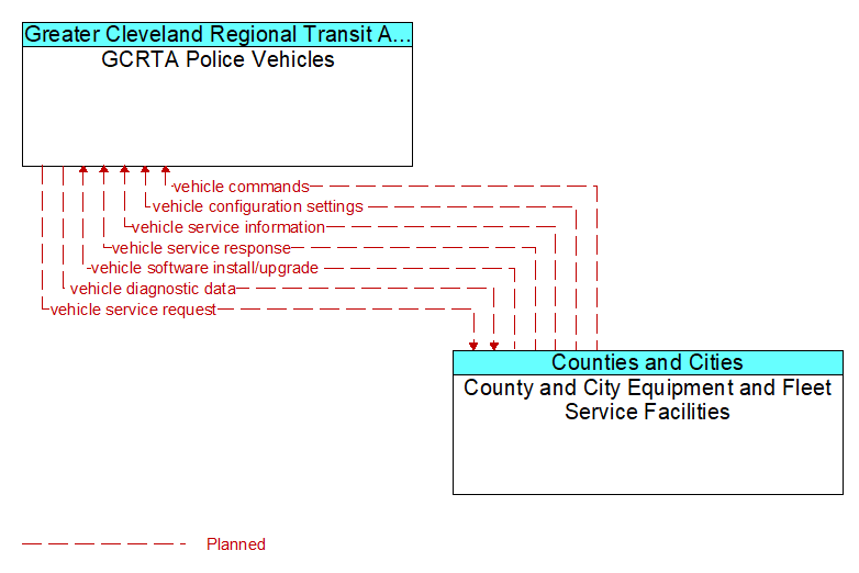 GCRTA Police Vehicles to County and City Equipment and Fleet Service Facilities Interface Diagram