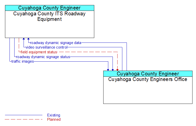 Cuyahoga County ITS Roadway Equipment to Cuyahoga County Engineers Office Interface Diagram
