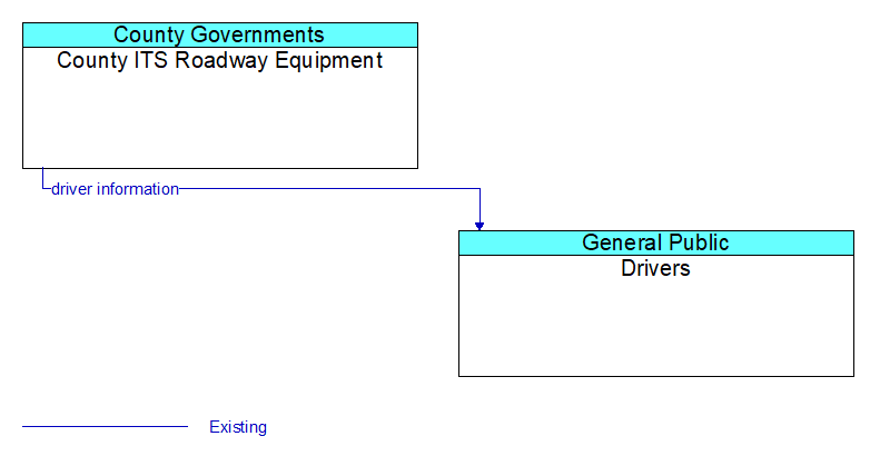 County ITS Roadway Equipment to Drivers Interface Diagram