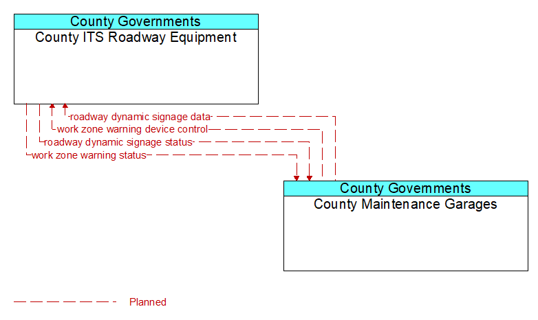 County ITS Roadway Equipment to County Maintenance Garages Interface Diagram