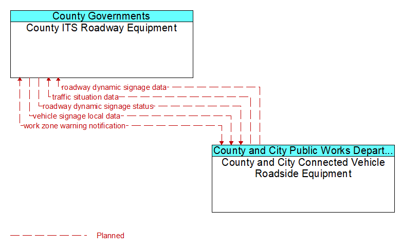 County ITS Roadway Equipment to County and City Connected Vehicle Roadside Equipment Interface Diagram