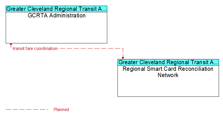 GCRTA Administration to Regional Smart Card Reconciliation Network Interface Diagram