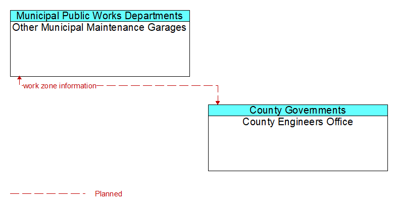 Other Municipal Maintenance Garages to County Engineers Office Interface Diagram
