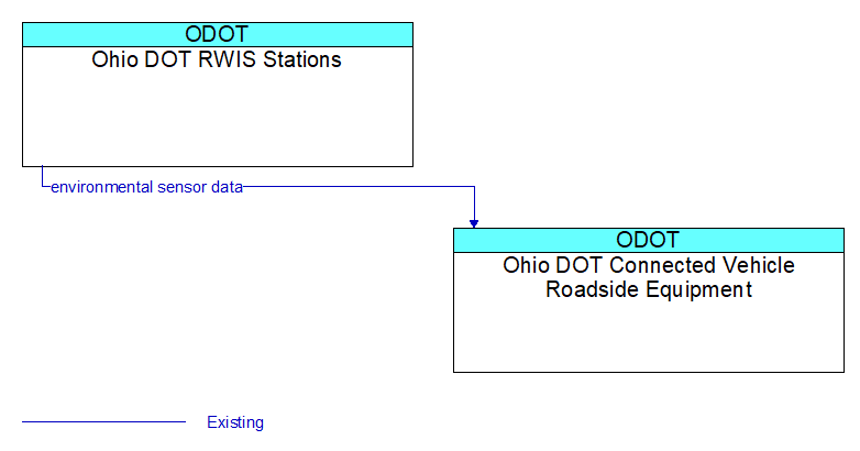 Ohio DOT RWIS Stations to Ohio DOT Connected Vehicle Roadside Equipment Interface Diagram