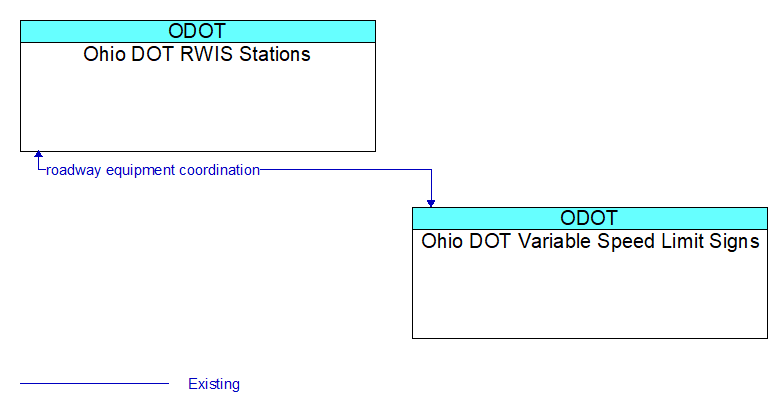 Ohio DOT RWIS Stations to Ohio DOT Variable Speed Limit Signs Interface Diagram