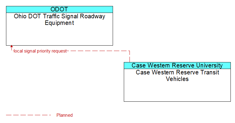 Ohio DOT Traffic Signal Roadway Equipment to Case Western Reserve Transit Vehicles Interface Diagram