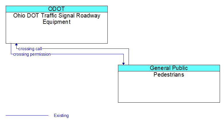 Ohio DOT Traffic Signal Roadway Equipment to Pedestrians Interface Diagram
