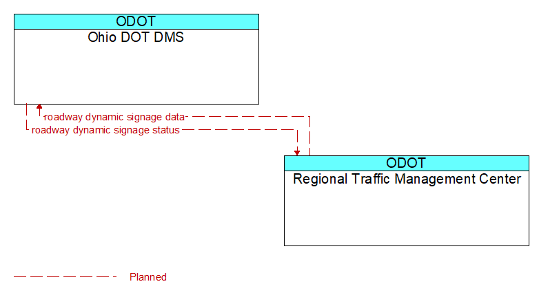Ohio DOT DMS to Regional Traffic Management Center Interface Diagram