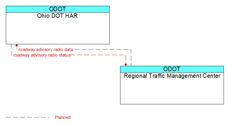 Ohio DOT HAR to Regional Traffic Management Center Interface Diagram