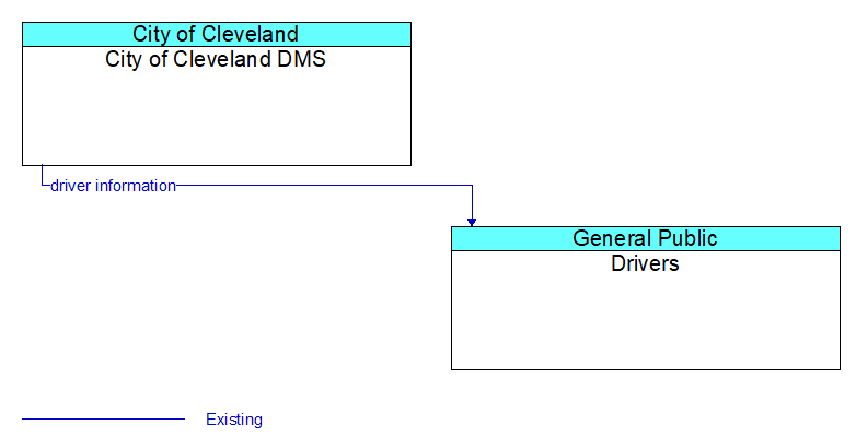 City of Cleveland DMS to Drivers Interface Diagram
