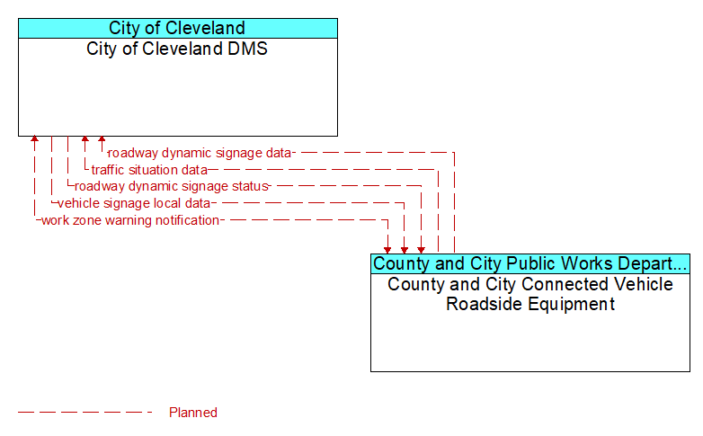 City of Cleveland DMS to County and City Connected Vehicle Roadside Equipment Interface Diagram
