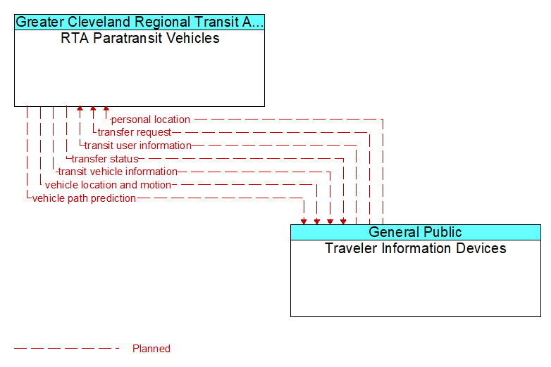 RTA Paratransit Vehicles to Traveler Information Devices Interface Diagram