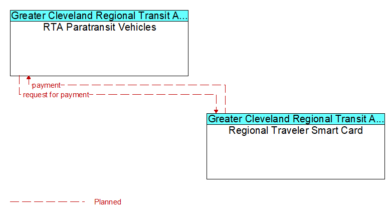 RTA Paratransit Vehicles to Regional Traveler Smart Card Interface Diagram