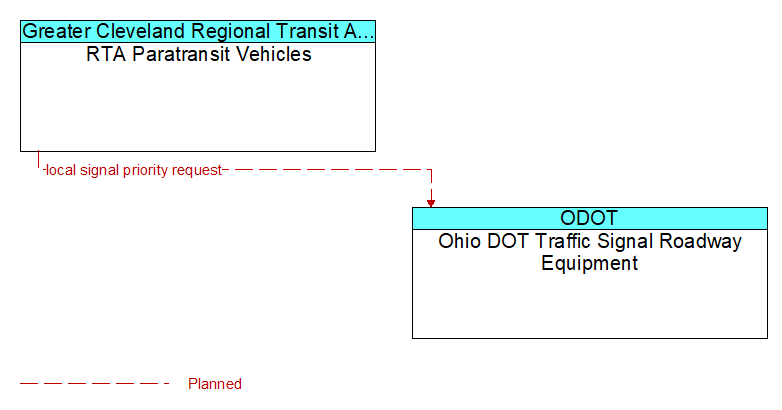RTA Paratransit Vehicles to Ohio DOT Traffic Signal Roadway Equipment Interface Diagram