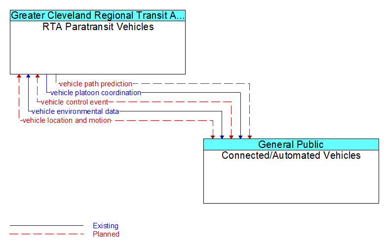 RTA Paratransit Vehicles to Connected/Automated Vehicles Interface Diagram