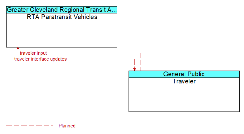 RTA Paratransit Vehicles to Traveler Interface Diagram