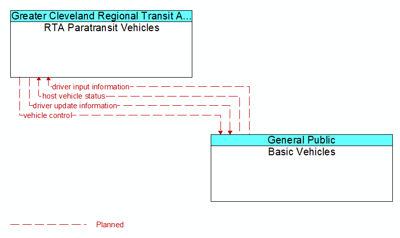 RTA Paratransit Vehicles to Basic Vehicles Interface Diagram