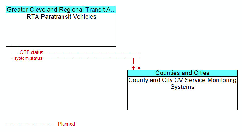 RTA Paratransit Vehicles to County and City CV Service Monitoring Systems Interface Diagram
