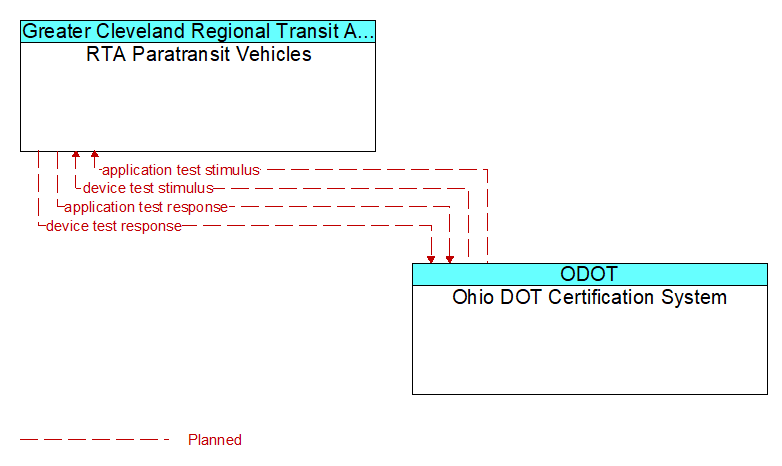 RTA Paratransit Vehicles to Ohio DOT Certification System Interface Diagram