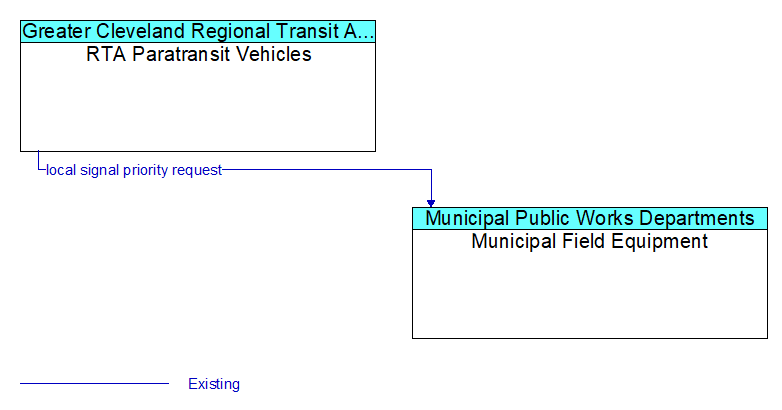 RTA Paratransit Vehicles to Municipal Field Equipment Interface Diagram