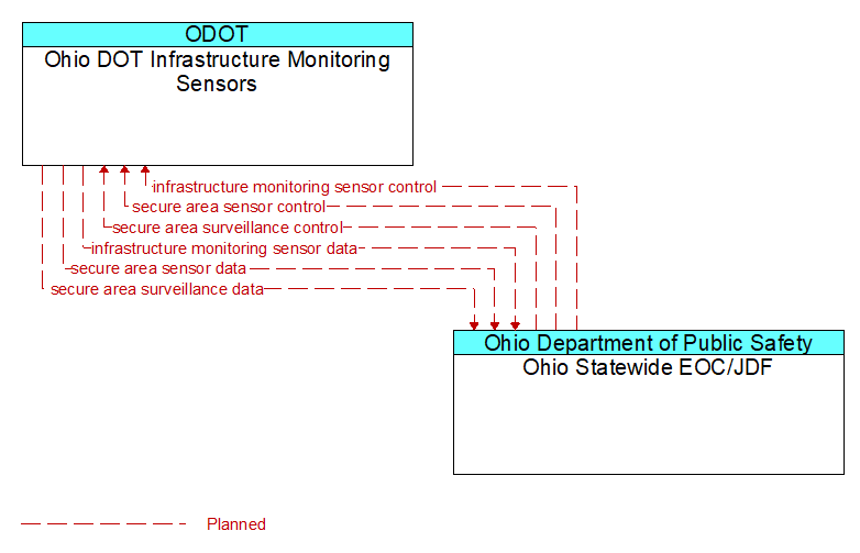 Ohio DOT Infrastructure Monitoring Sensors to Ohio Statewide EOC/JDF Interface Diagram