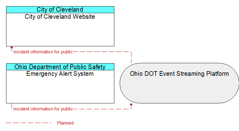 Emergency Alert System to City of Cleveland Website Interface Diagram