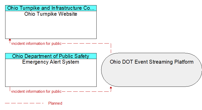 Emergency Alert System to Ohio Turnpike Website Interface Diagram