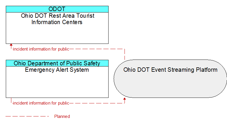 Emergency Alert System to Ohio DOT Rest Area Tourist Information Centers Interface Diagram