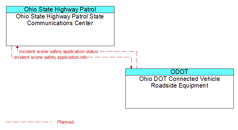 Ohio State Highway Patrol State Communications Center to Ohio DOT Connected Vehicle Roadside Equipment Interface Diagram