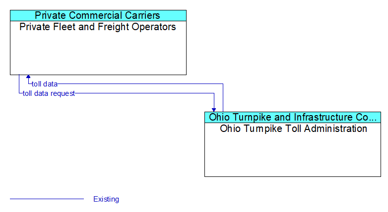 Private Fleet and Freight Operators to Ohio Turnpike Toll Administration Interface Diagram