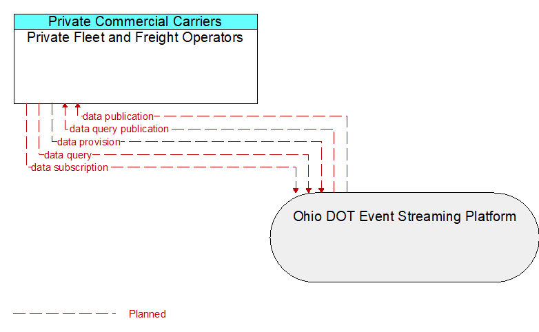 Private Fleet and Freight Operators to Ohio DOT Event Streaming Platform Interface Diagram