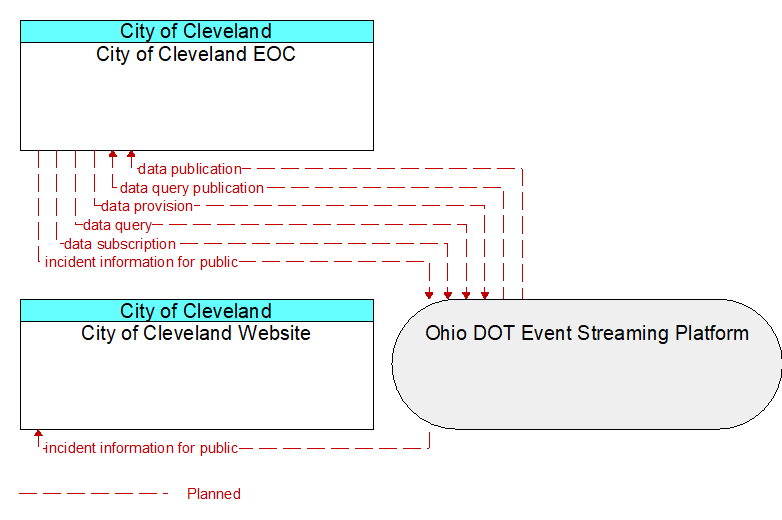 City of Cleveland Website to City of Cleveland EOC Interface Diagram