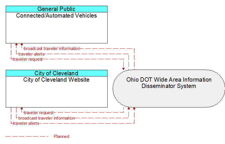 City of Cleveland Website to Connected/Automated Vehicles Interface Diagram