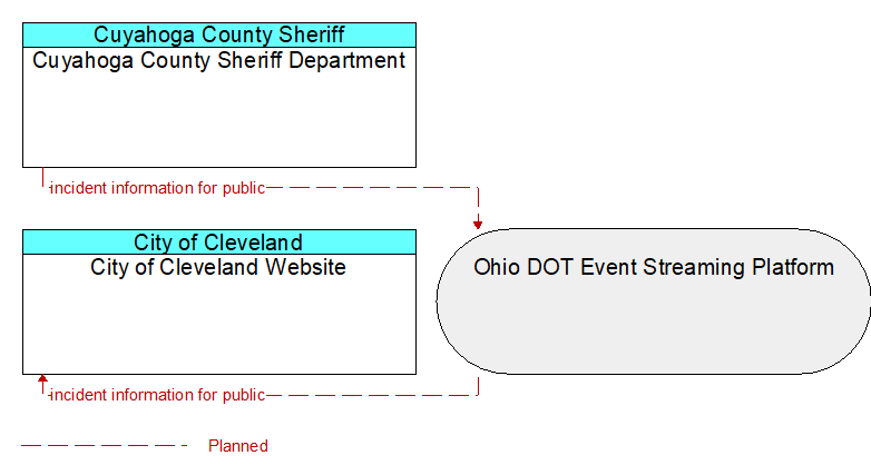 City of Cleveland Website to Cuyahoga County Sheriff Department Interface Diagram