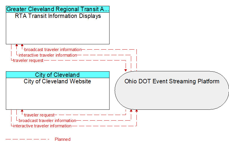 City of Cleveland Website to RTA Transit Information Displays Interface Diagram