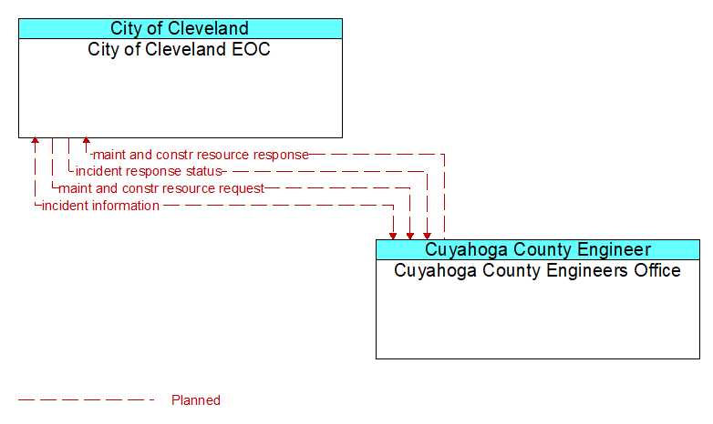 City of Cleveland EOC to Cuyahoga County Engineers Office Interface Diagram