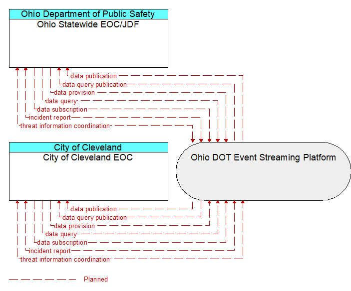 City of Cleveland EOC to Ohio Statewide EOC/JDF Interface Diagram