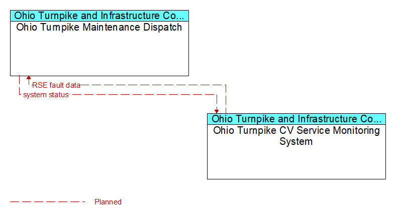 Ohio Turnpike Maintenance Dispatch to Ohio Turnpike CV Service Monitoring System Interface Diagram