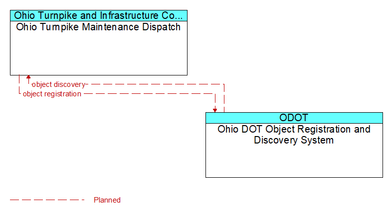 Ohio Turnpike Maintenance Dispatch to Ohio DOT Object Registration and Discovery System Interface Diagram