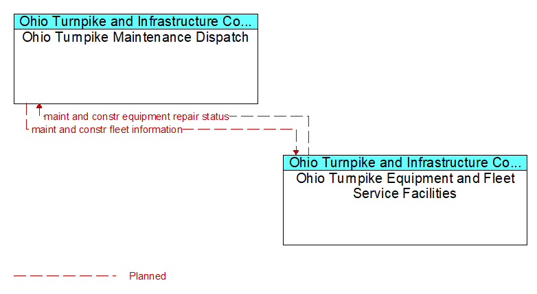 Ohio Turnpike Maintenance Dispatch to Ohio Turnpike Equipment and Fleet Service Facilities Interface Diagram