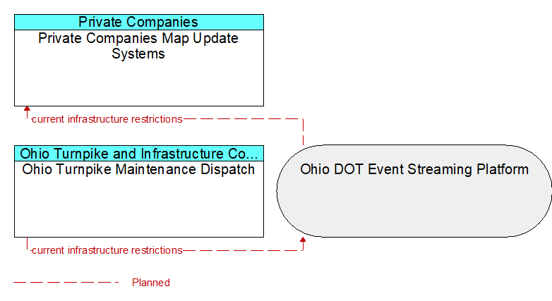 Ohio Turnpike Maintenance Dispatch to Private Companies Map Update Systems Interface Diagram