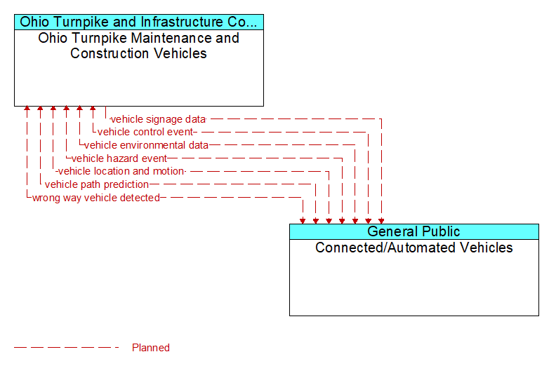 Ohio Turnpike Maintenance and Construction Vehicles to Connected/Automated Vehicles Interface Diagram