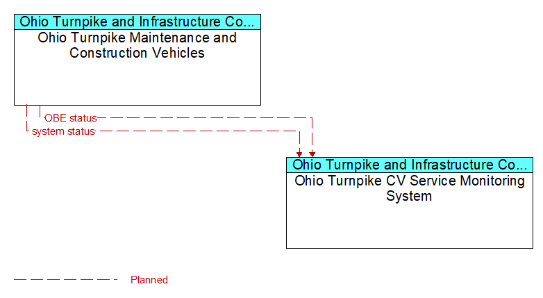 Ohio Turnpike Maintenance and Construction Vehicles to Ohio Turnpike CV Service Monitoring System Interface Diagram