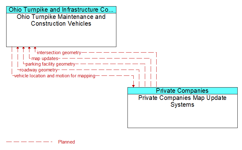 Ohio Turnpike Maintenance and Construction Vehicles to Private Companies Map Update Systems Interface Diagram