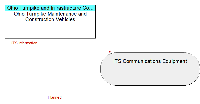 Ohio Turnpike Maintenance and Construction Vehicles to ITS Communications Equipment Interface Diagram