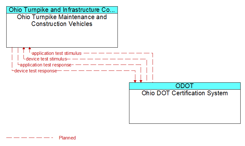 Ohio Turnpike Maintenance and Construction Vehicles to Ohio DOT Certification System Interface Diagram