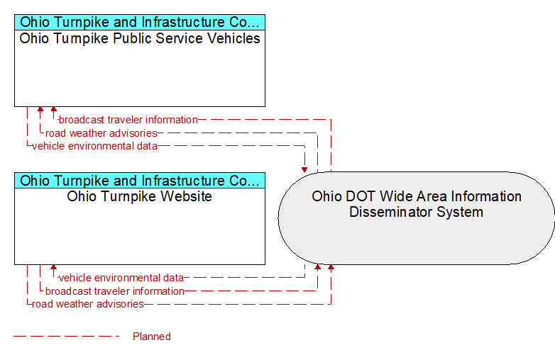 Ohio Turnpike Website to Ohio Turnpike Public Service Vehicles Interface Diagram