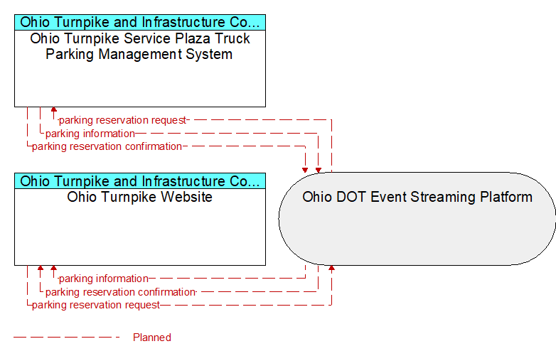 Ohio Turnpike Website to Ohio Turnpike Service Plaza Truck Parking Management System Interface Diagram