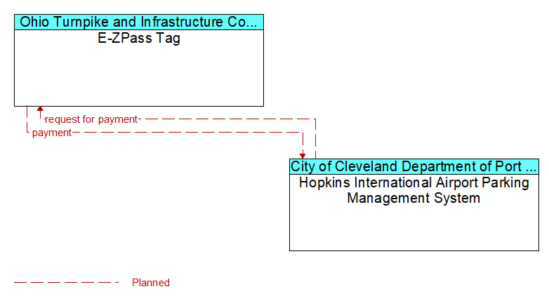 E-ZPass Tag to Hopkins International Airport Parking Management System Interface Diagram