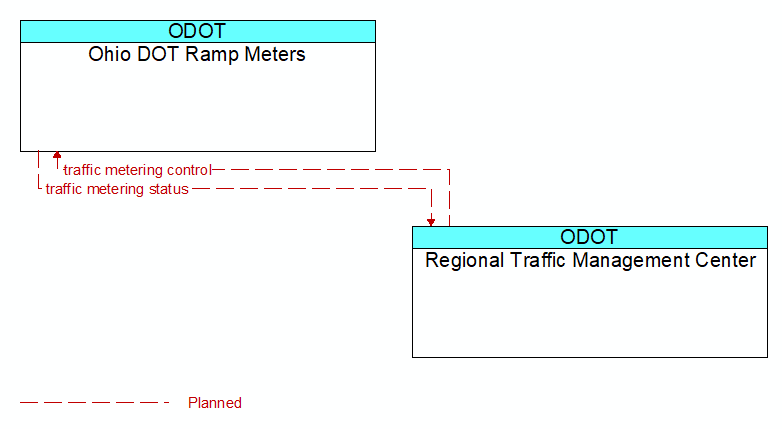 Ohio DOT Ramp Meters to Regional Traffic Management Center Interface Diagram